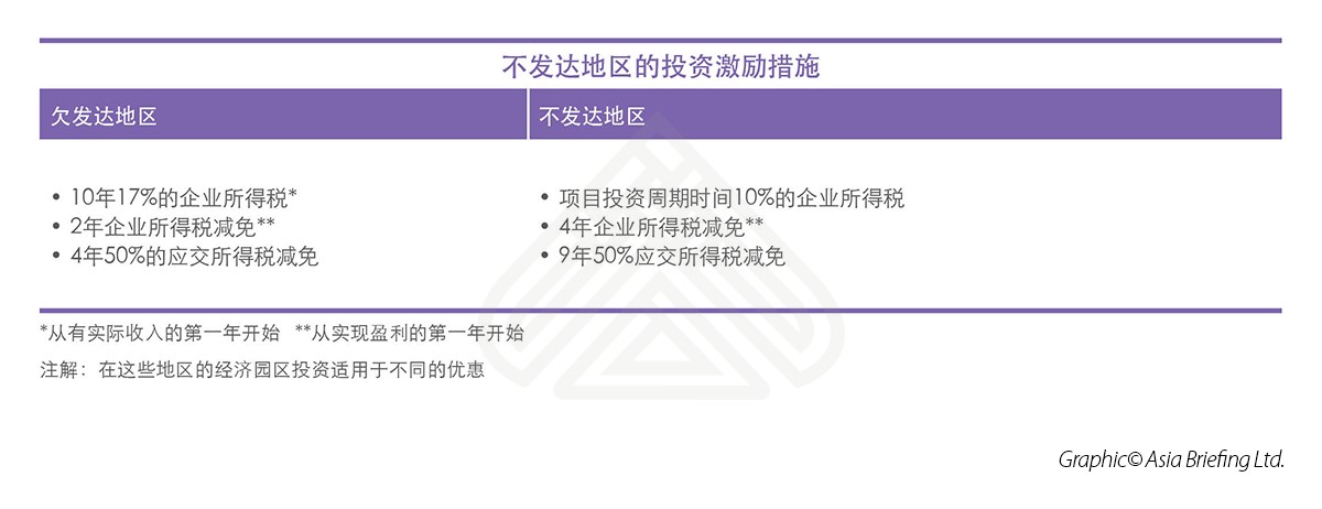 不发达地区的投资激励措施