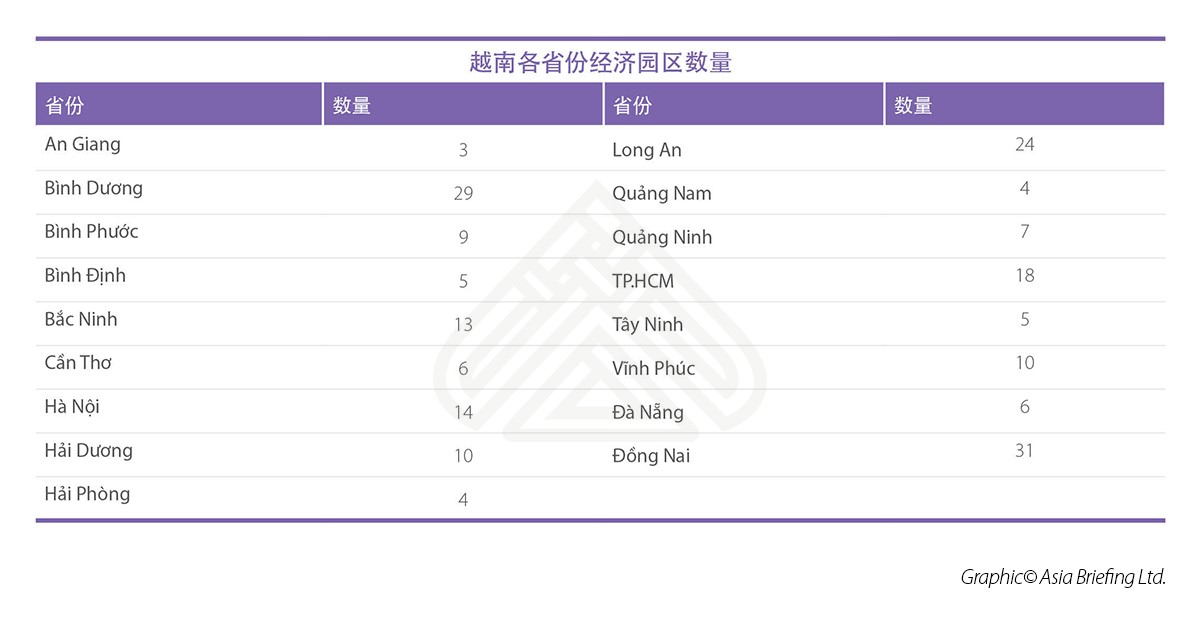 越南各省份经济园区数量(1)