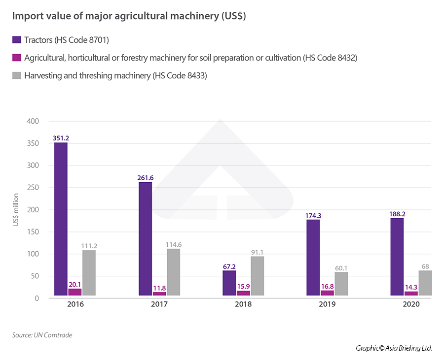 Infographic: Import agriculture machinery Vietnam Agricultural machinery