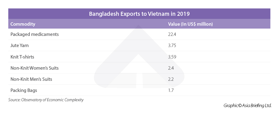 Infographic: Bangladesh exports to Vietnam Bangladesh exports