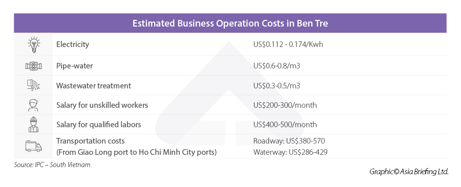 Infographic: Ben Tre business costs Ben Tre business costs