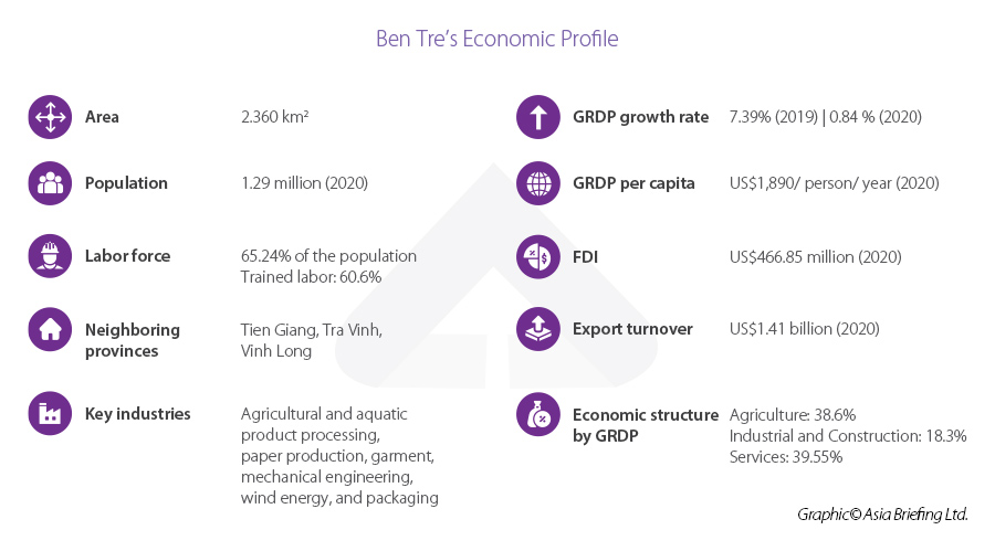 Infographic: Ben Tre economic profile Ben Tre profile