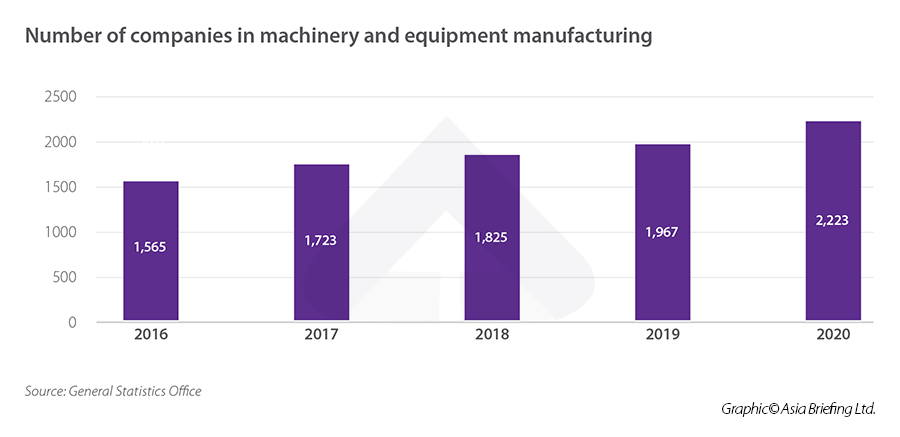 Infographic: Companies in machinery and equipment manufacturing in Vietnam Manufacturing companies VN
