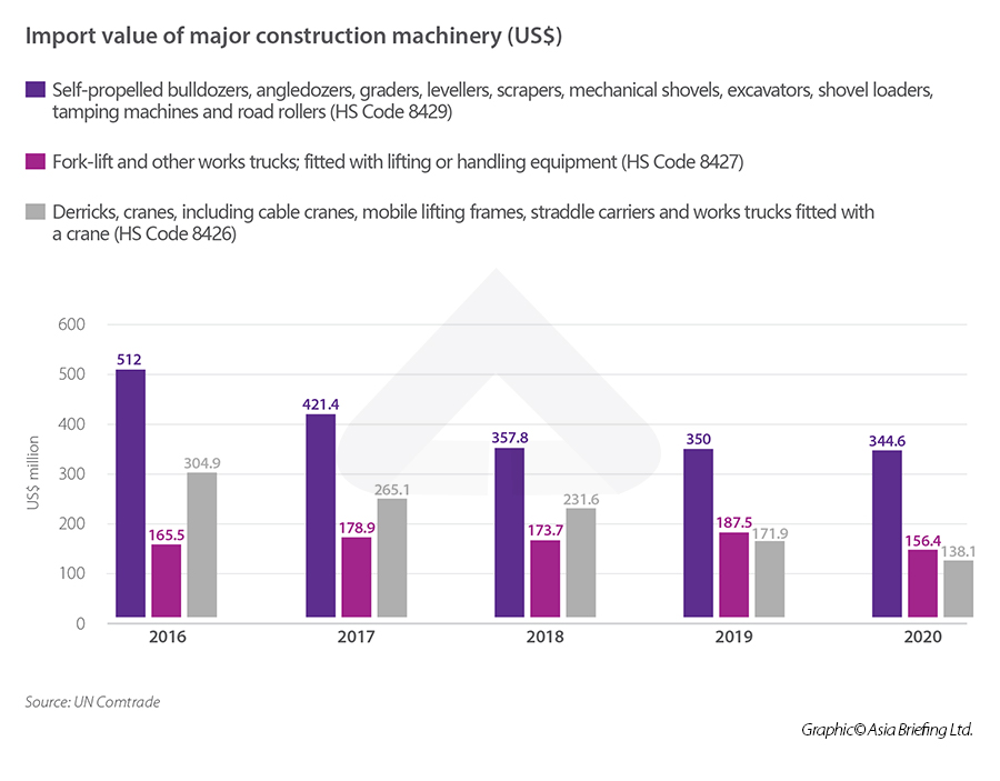 Infographic: Import construction machinery Vietnam Construction machinery