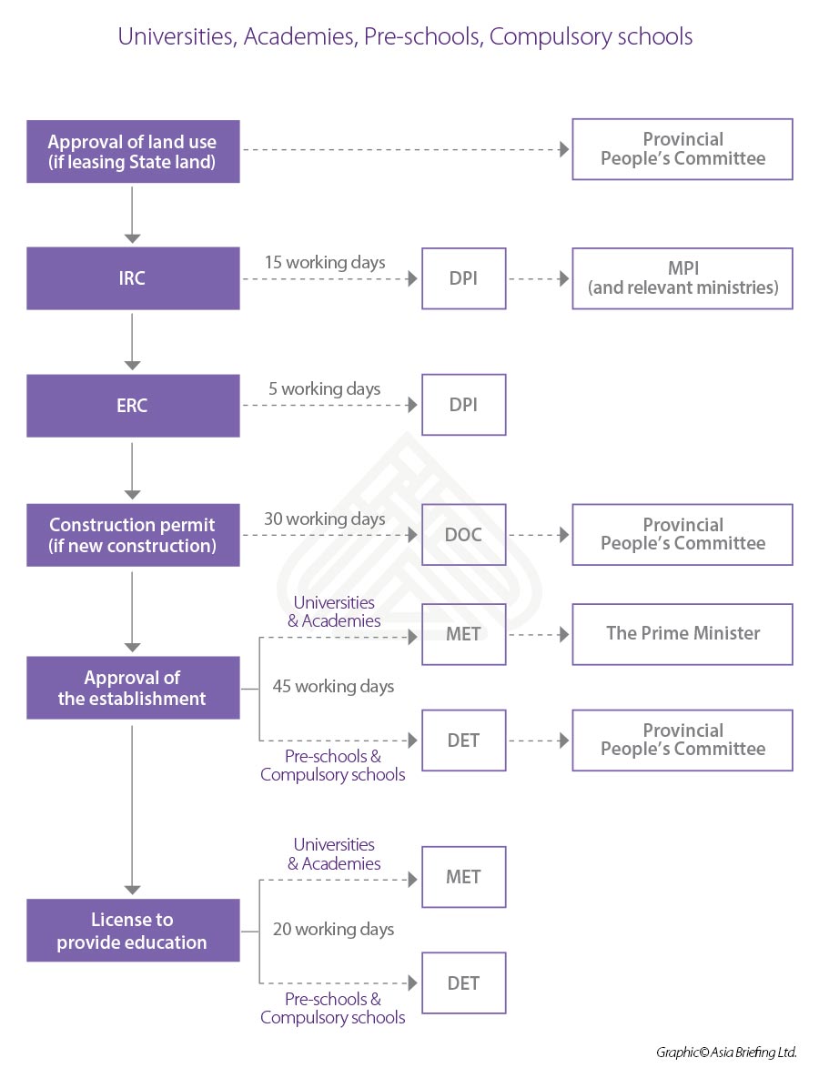 Infographic: regulator requirements education Vietnam Infographic: Regulatory requirement Education Vietnam