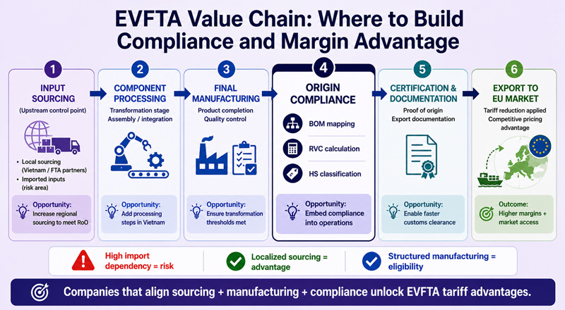 EVFTA-Value-Chain