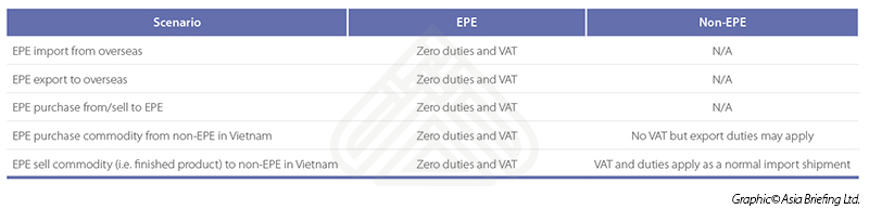Infographic: Export processing enterprises tax rates export processing enterprises vietnam VAT duties