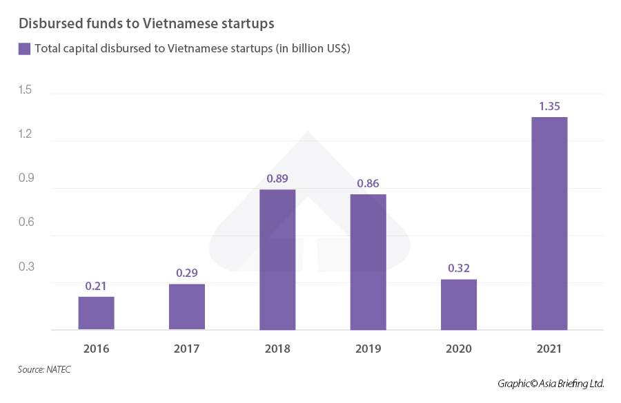 Infographic: Disbursed funds to VN startups Disbursed funds