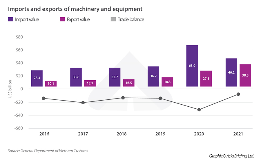 Infographic: Imports exports machinery and equipment Vietnam Imports export equipment