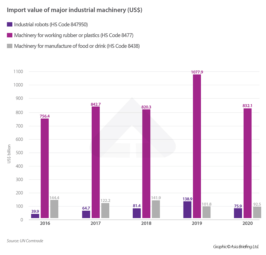 Infographic: Import industrial machinery Vietnam Industrial machinery VN