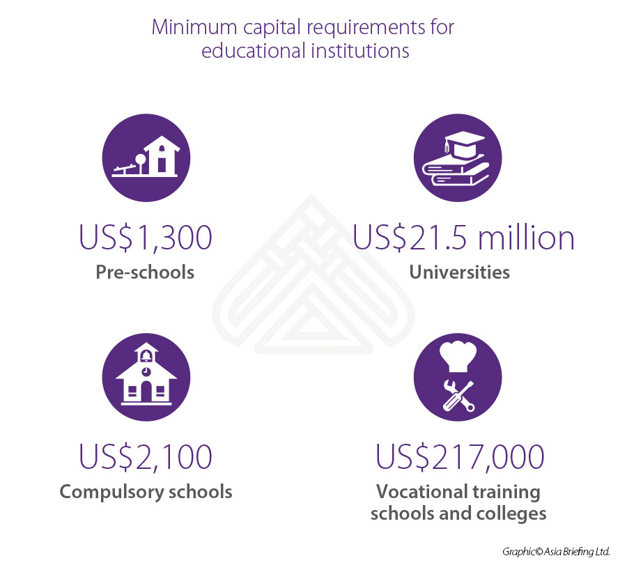 Infographic: minimum capital requirements education Vietnam Min capital requirements education Vietnam
