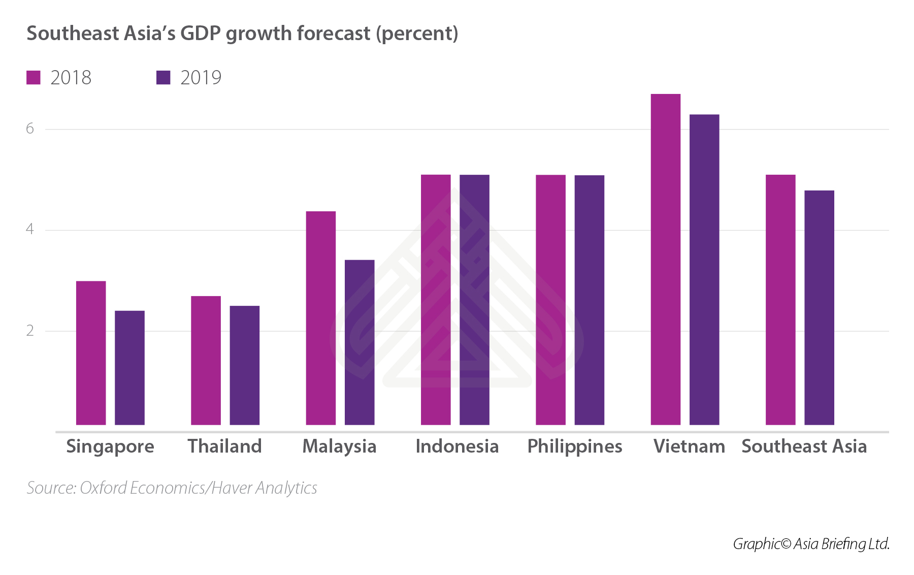 Southeast Asia Growth Forecast Southeast Asia minimum wages