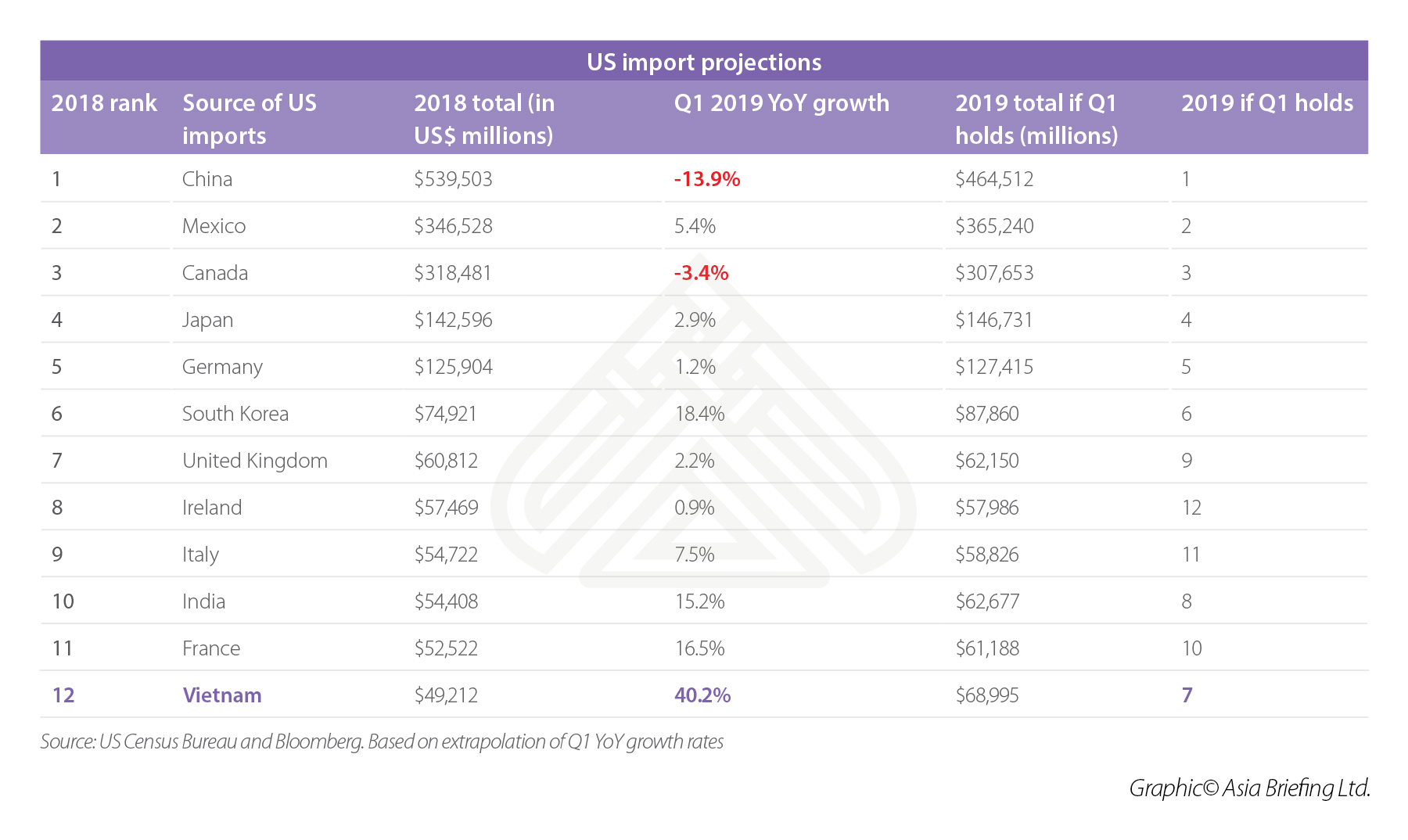 US-imports-Vietnam Vietnam's increased FDI