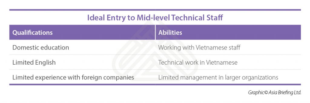 Infographic: Ideal technical staff in Vietnam VB-2018-08-page11-Ideal-entry-to-mid-level-technical-staff