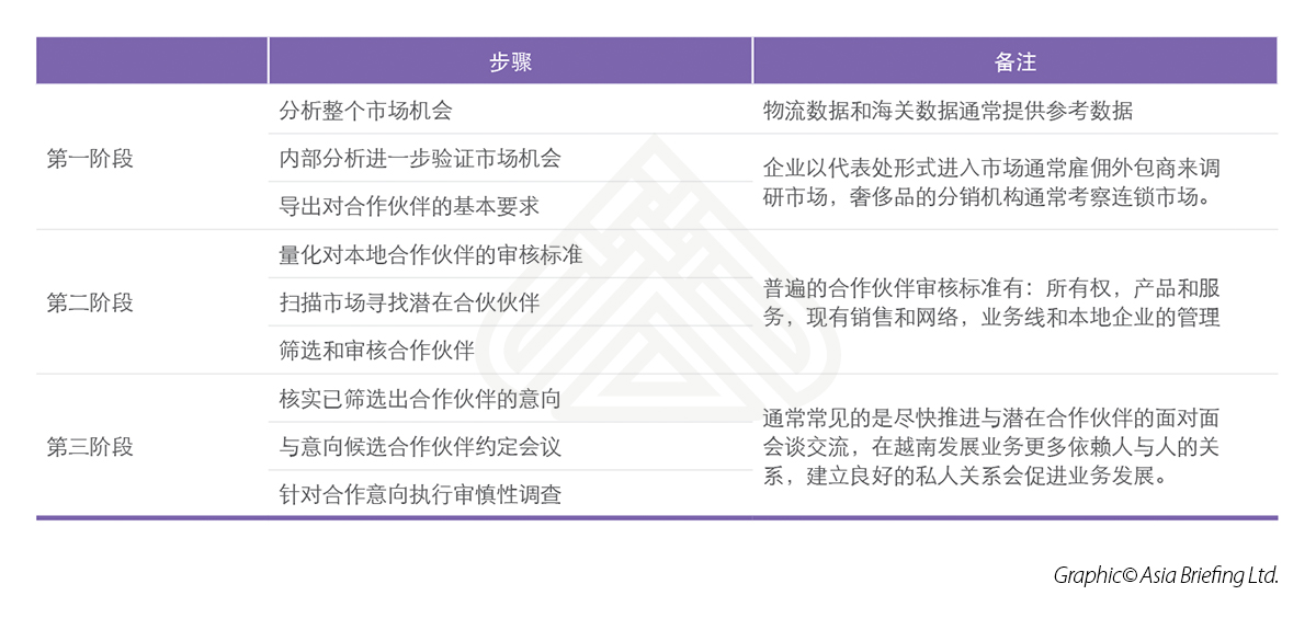 VB-CN- How to Find a Good Distribution Partner in Vietnam