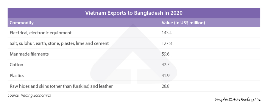 Infographic: Vietnam exports to Bangladesh Vietnam exports