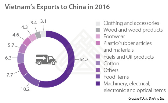 Exports
