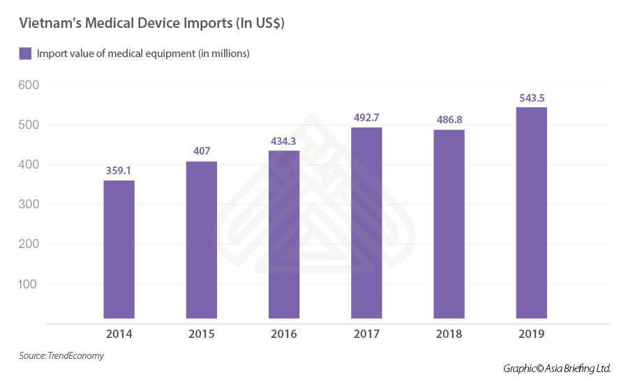 Infographic: Vietnam's medical device imports Vietnam medical imports