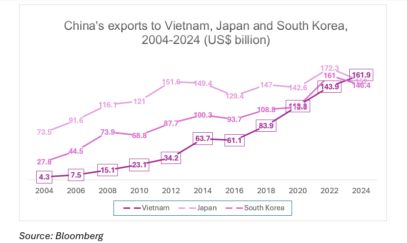 China's exports to Vietnam