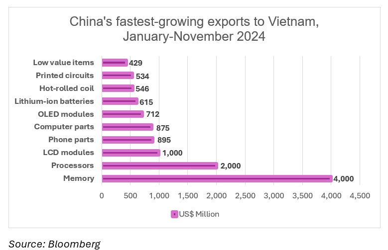 China's fastest growing exports to Vietnam - Jan-Nov 2024